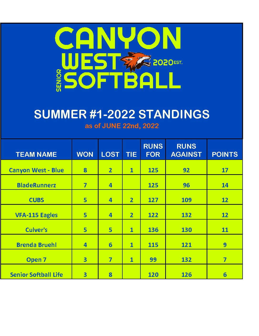 STANDINGS Canyon West Senior Softball Club